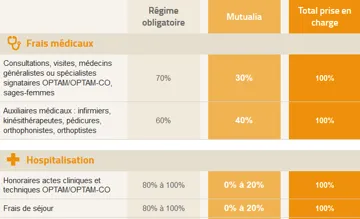 santé : tableau de garantie